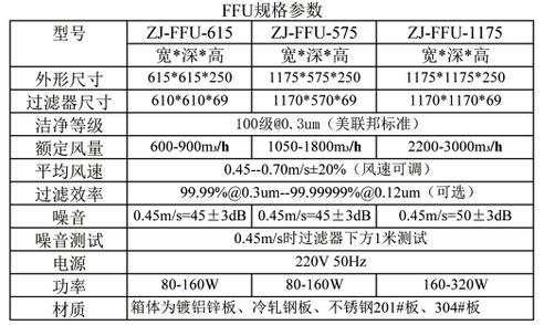 FFU風(fēng)機(jī)過(guò)濾單元技術(shù)參數(shù)