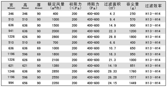 “梓凈”液槽式無隔板高效過濾器標準技術(shù)參數(shù)